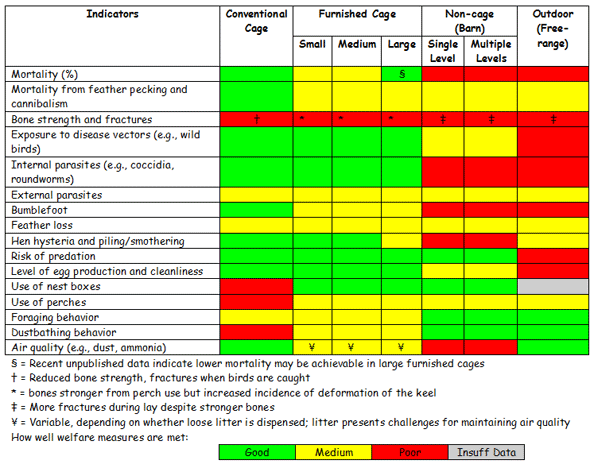 AVMA table of housing systems