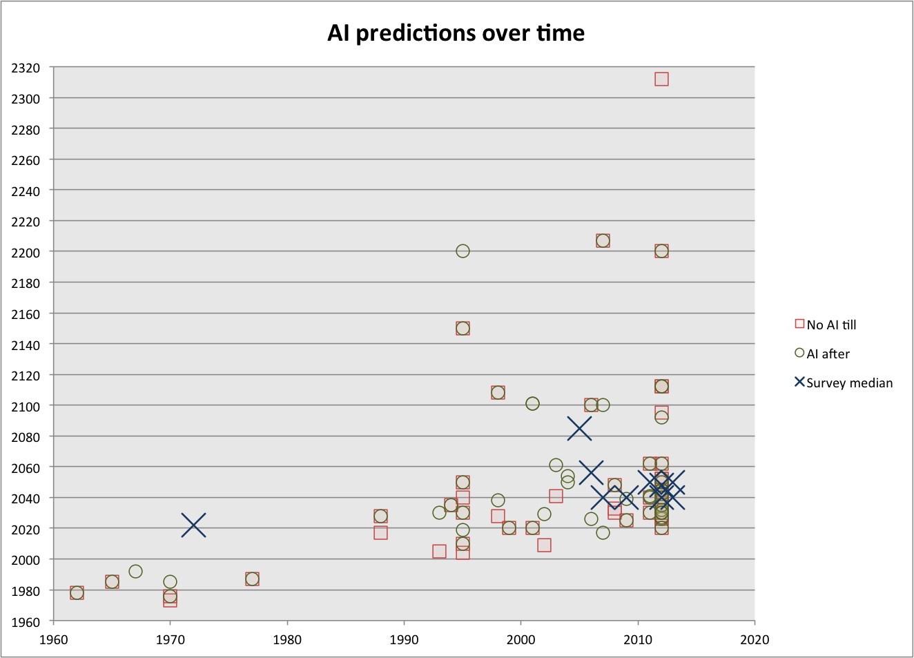 What Do We Know about AI Timelines? | Coefficient Giving