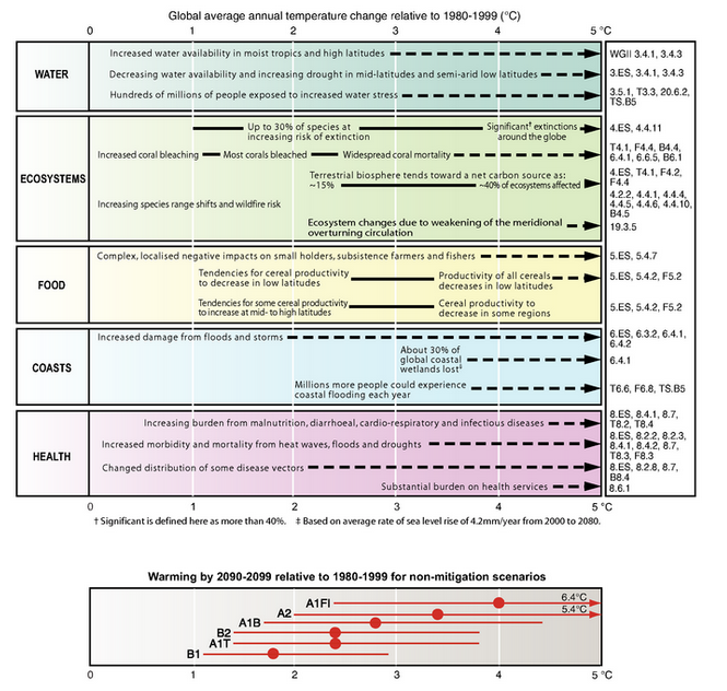 A visual summary of all of the major effects of climate change discussed in the aforementioned IPCC report. 