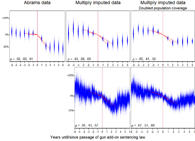 A graph showing how my changes affect the Abrams finding that passing a gun add-on sentencing law led to fewer gun-involved robberies.