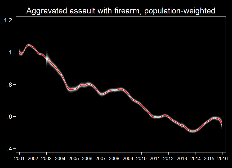 AggAssaultFireArm-pop