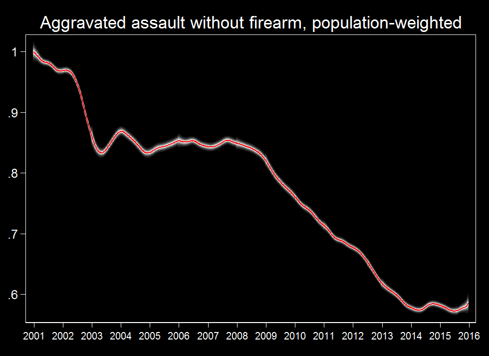AggAssaultNonFireArm-pop