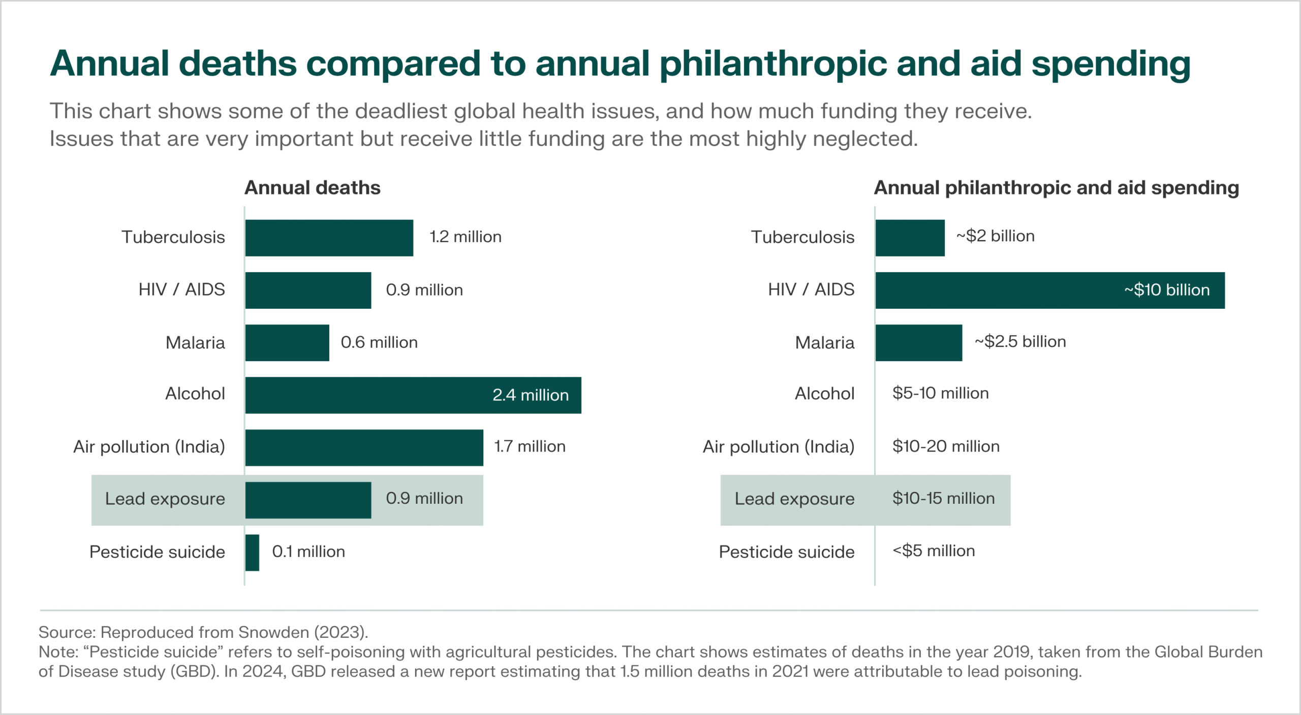 This chart shows some of the deadliest global health issues, and how much funding they receive. 