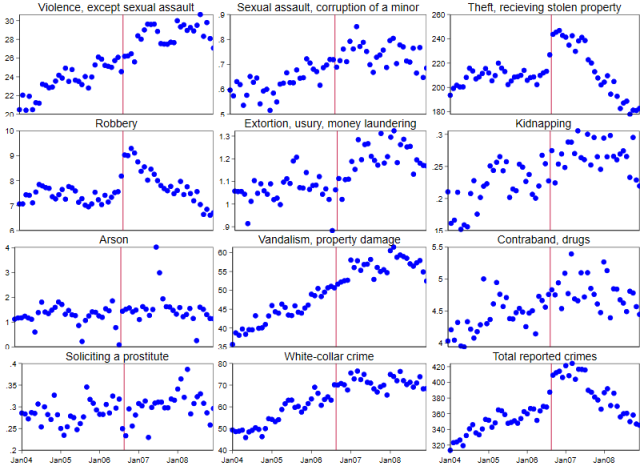 A graph showing number of crimes in Italy by type and month, 2004--08 (seasonally adjusted).
