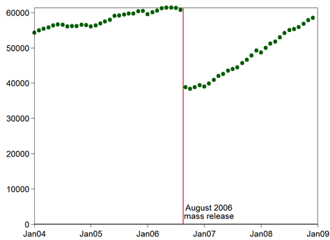 A graph showing prisoners in Italy by month, 2004--08.