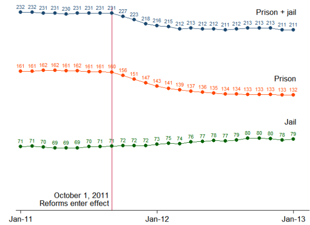A graph showing thousands of inmates, by month, in California, January 2011–January 2013.
