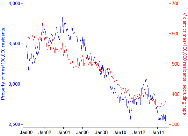 A graph showing property and violent crimes (excluding rape) by month, California, seasonally adjusted, 2000–14.