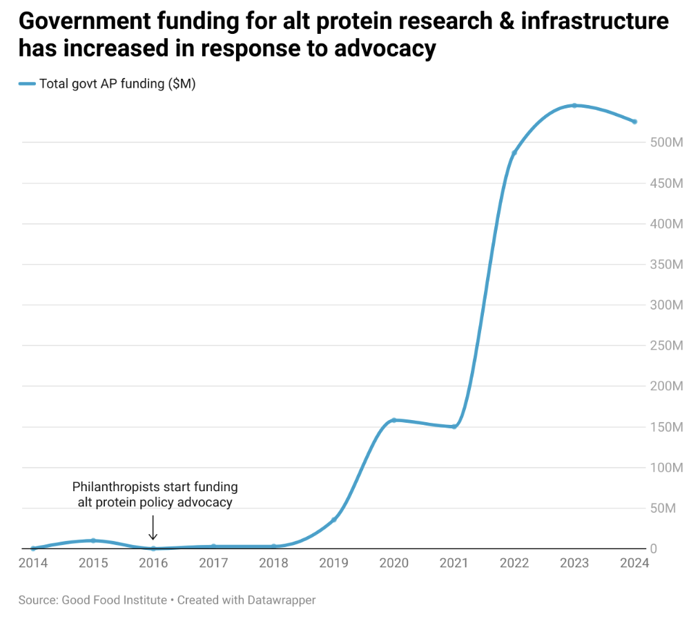 Chart showing rising demand for alternative proteins from 2014 to 2024.