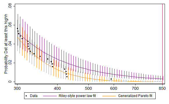 A graph of the complementary cumulative CDF of geomagnetic storm events as function of Dst, 1957-2014, power law and GP fits, with CIs.