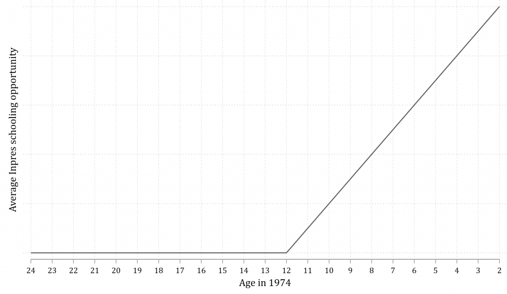 A simple line graph plots "Average Inpres schooling opportunity" on the y-axis against "Age in 1974" on the x-axis, running from age 24 down to age 2. The line is flat at zero for ages 24 down to 12, then linearly increases from ages 12 down to 2.