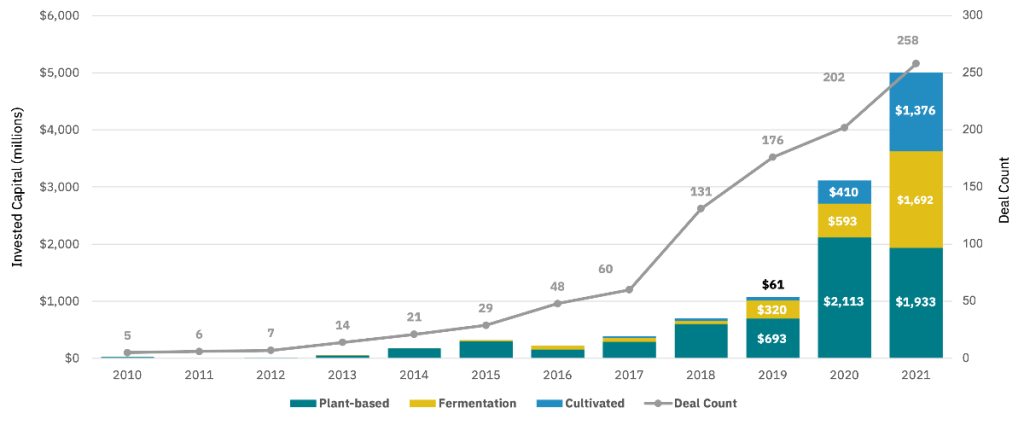  This is a combined bar and line chart displaying the annual global investment in alternative proteins (Plant-based, Fermentation, and Cultivated) from 2010 to 2021, measured in millions of U.S. dollars on the left axis, alongside the total number of deals (Deal Count) on the right axis. It shows a steep increase in both invested capital and deal count, particularly from 2018 onwards.