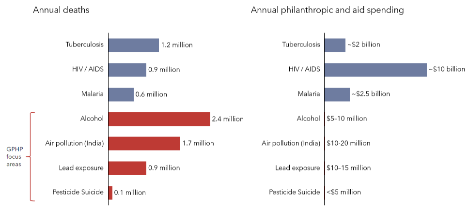 This pair of bar charts contrasts annual deaths with annual philanthropic and aid spending for various health issues. The charts illustrate a discrepancy, showing that "GPHP focus areas" like alcohol and air pollution cause millions of deaths but receive far less funding (in the millions) compared to issues like HIV/AIDS and Tuberculosis, which receive funding in the billions.