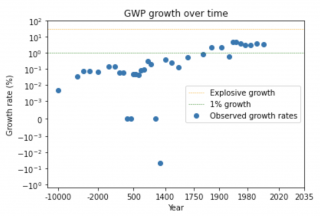 Continued Growth Rates Report on Whether AI Could Drive Explosive Economic Growth ...