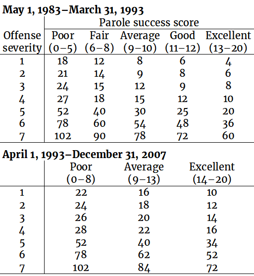 Two historical editions of the Georgia "grid" of recommendations for months in prison before parol.