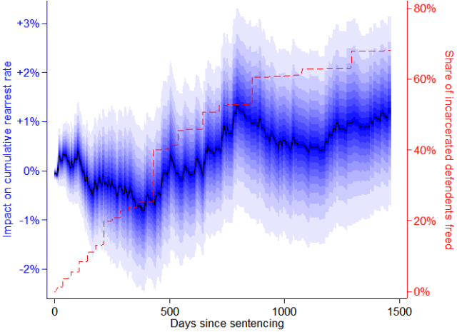 A graph to probe the timing of the effects.