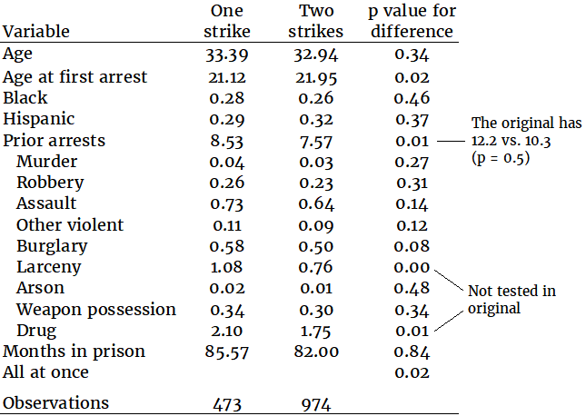 A revised table of characteristics of one- and two-strikers in the Helland and Tabarrok study discussed just above.