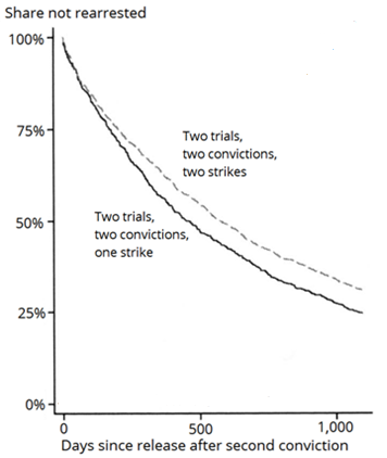 A graph of rearrest rate vs. days since release after second conviction