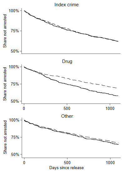 A graph of rearrest rate vs. days since release after second conviction, for one- and two-strikers, by type of charge upon rearrest.