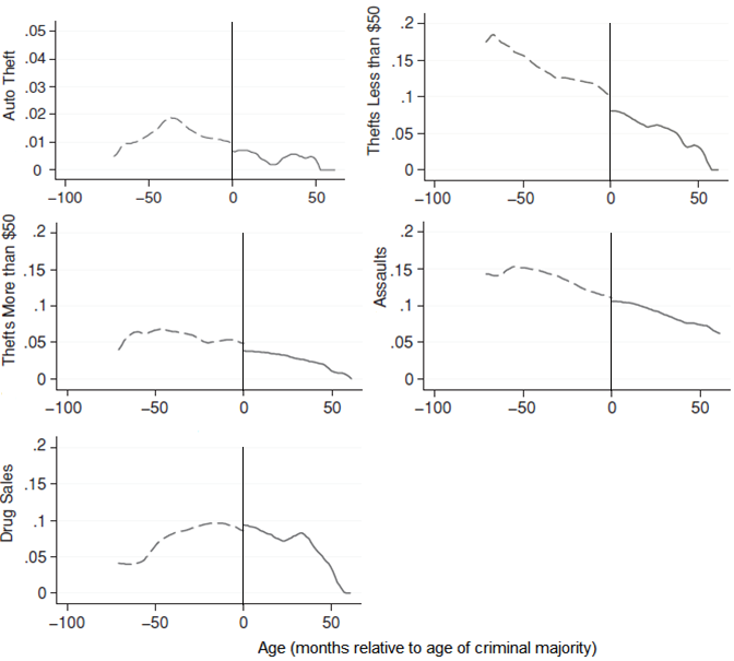 A graph of self-reported criminality as a function of months until or after local age of criminal majority.