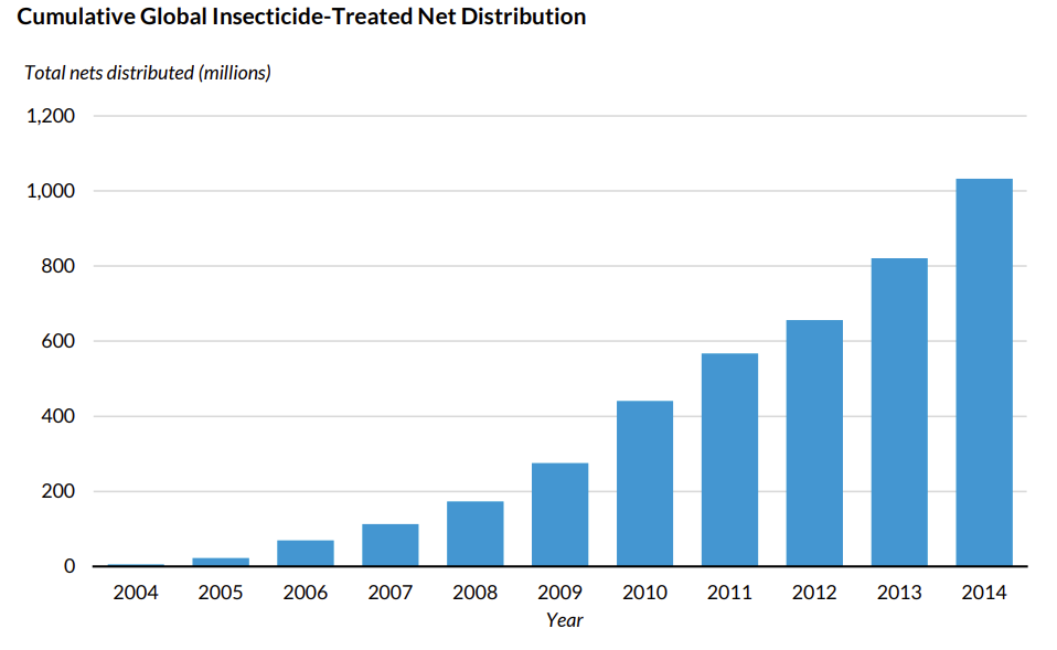 Cumulative Global Insecticide Treated Net distribution, rising from near-zero in 2004 to over 1 billion in 2014