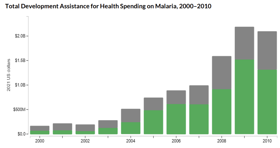 Total development assistance for health spending on malaria, 2000 - 2010, rising from around 200 million per year to over 2 billion per year