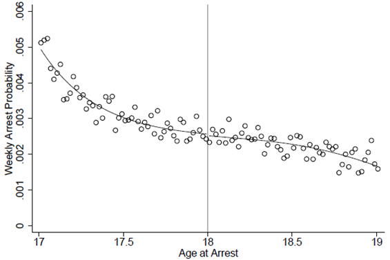 Graph demonstrating the probability that a child's first post-17 arrest occurs, if it has not already occurred, for each week of life