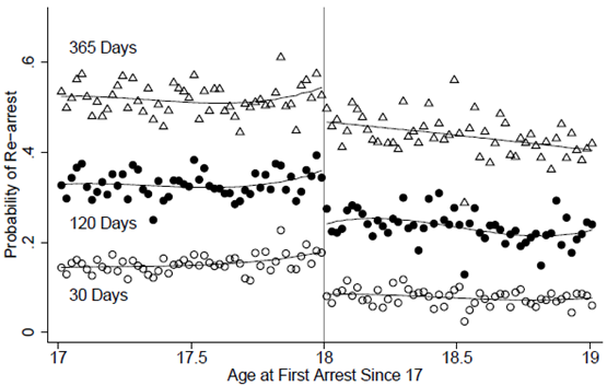 A graph showing probability of second arrest within 30, 120, or 365 days of first, as a function of age of first post-17 arrest, Florida, 1989-2002.
