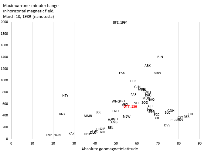A graph demonstrating the maximum one minute change in the horizontal magnetic field on March 13, 1989.