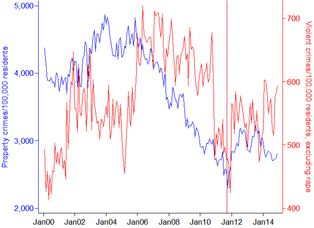 A graph showing that crime also began rising in Nevada right after California's "public safety realignment."