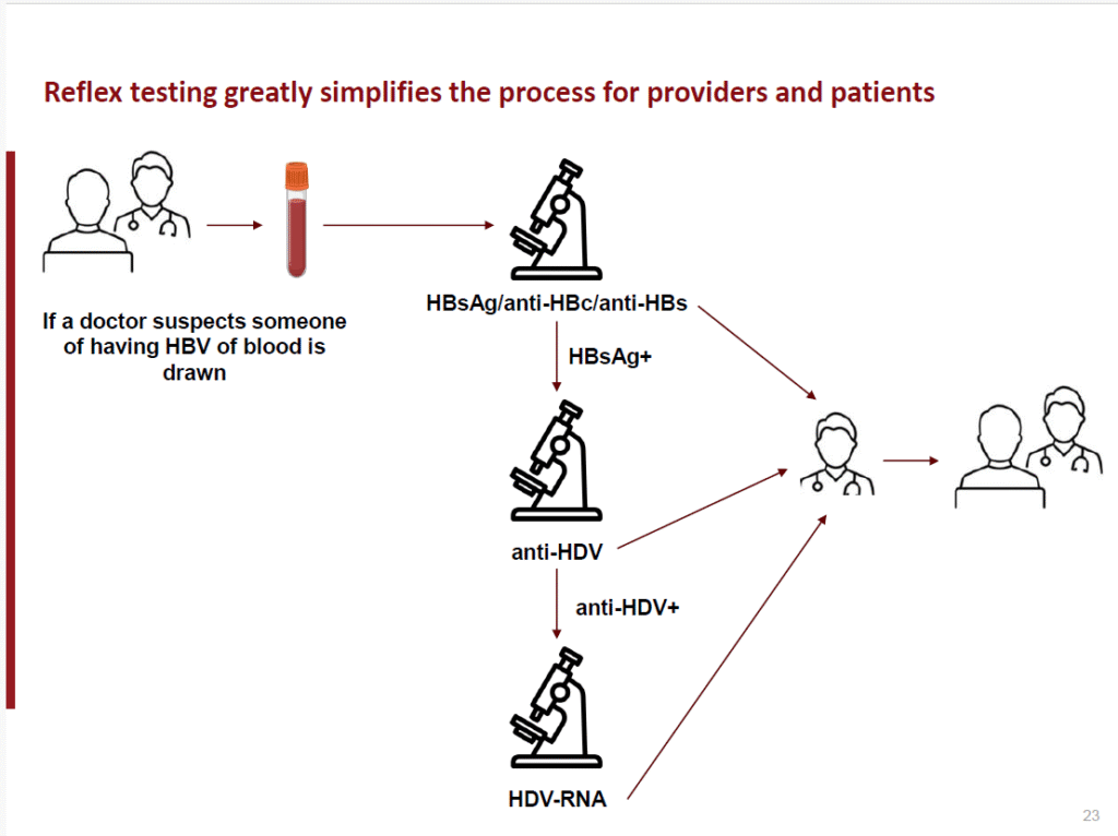 Diagram showing how reflex testing works for hepatitis D