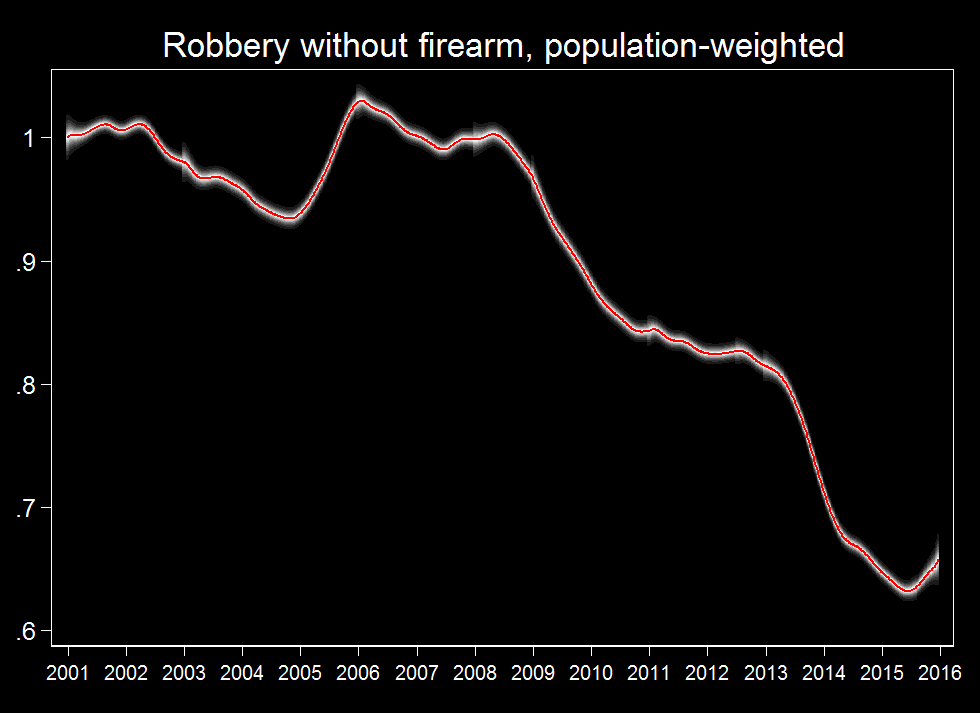 RobberyNonFireArm-pop
