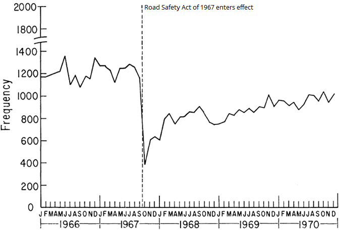 Night-time, weekend fatalities and serious injuries, by month, in the UK from 1966-1970
