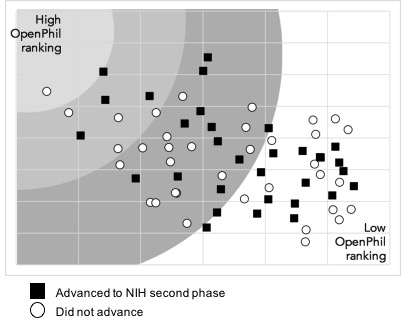 A graph on how Open Phil's rankings compared to applicants who passed or did not pass in the program. 