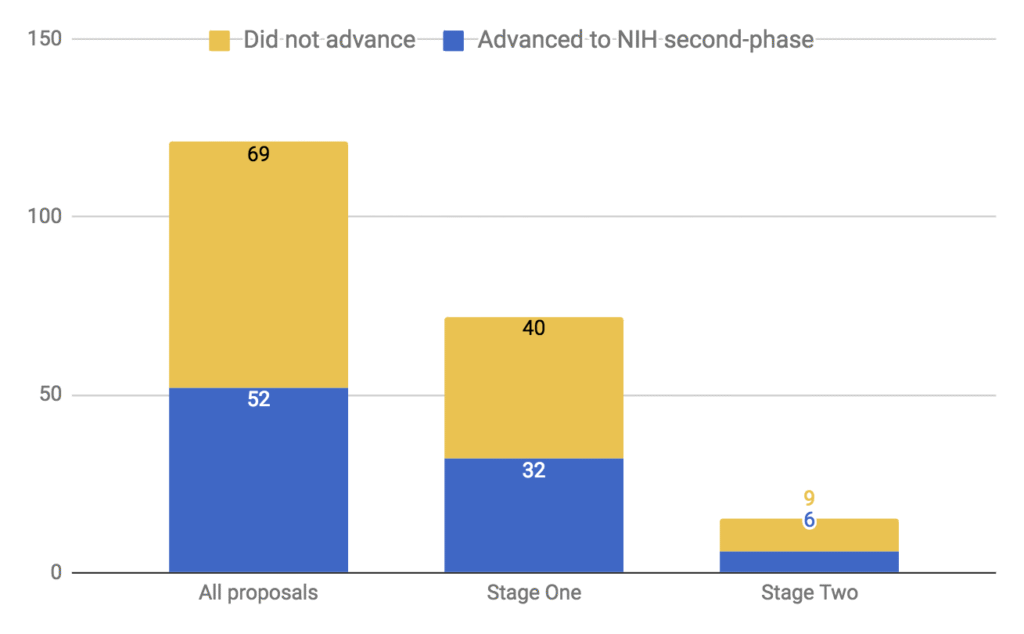 A graph that outlines how many applicants did and did not advanced to stages one and two. 