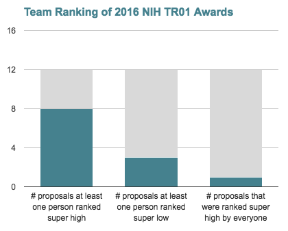 A graph demonstrating diversity of rankings within the program. 