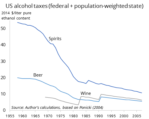 A graph outlining U.S. alcohol taxes, based on study by Ponicki (2004).