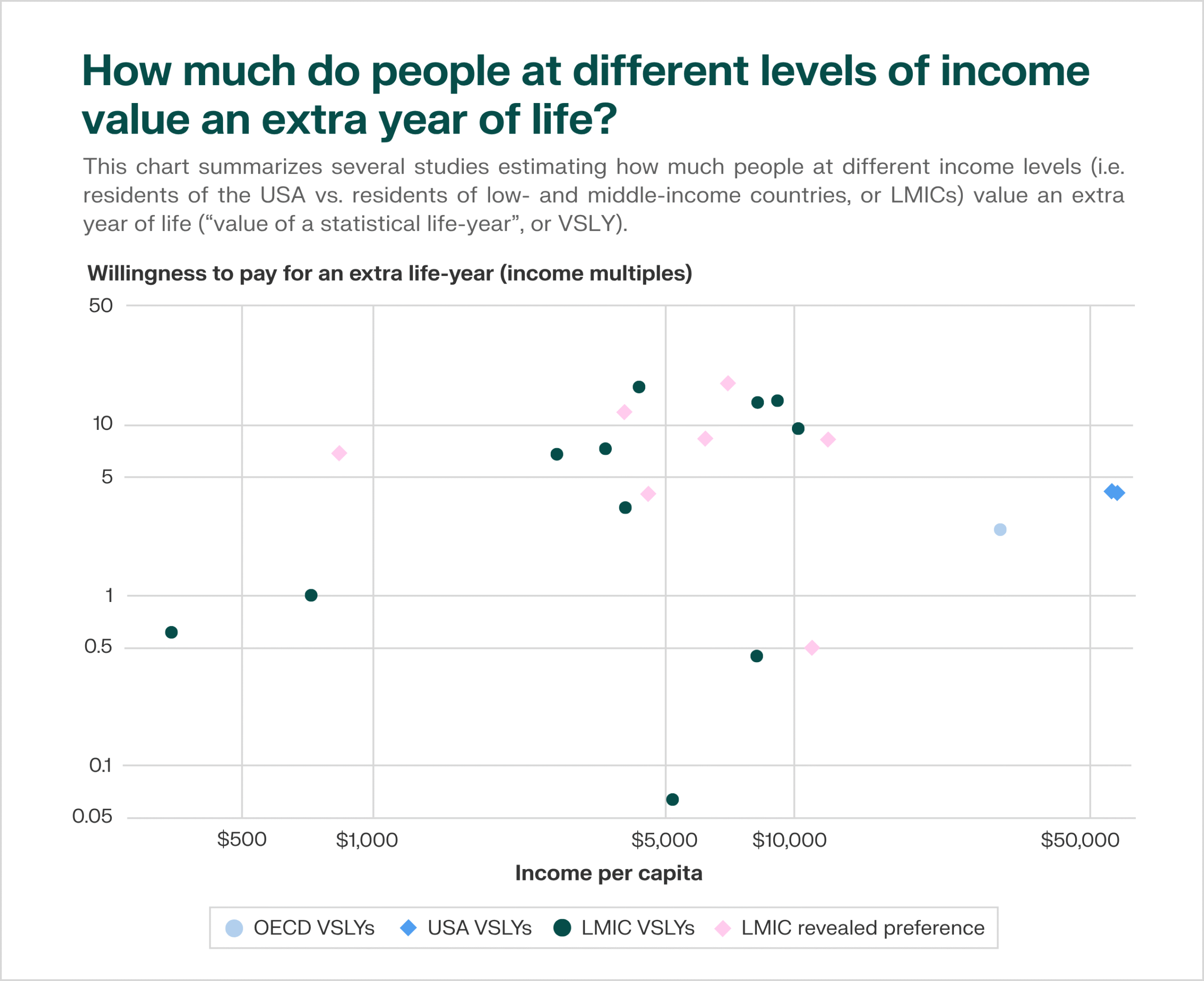 This chart summarizes several studies estimating how much people at different income levels value an extra year of life (“value of a statistical life-year”, or VSLY).