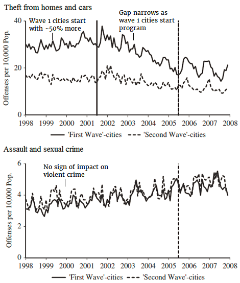 A graph showing crime rates in the two waves of cities in the Netherlands--the first graph for theft, and the second for certain violent crimes.