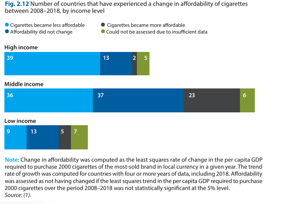 This figure, "Fig. 2.12," is a stacked bar chart that illustrates the number of countries by income level (High, Middle, Low) that experienced a change in the affordability of cigarettes between 2008 and 2018. The data shows that the largest number of high-income countries (39) saw cigarettes become less affordable, while the change was more balanced in middle-income countries, and only 9 low-income countries reported cigarettes becoming less affordable.