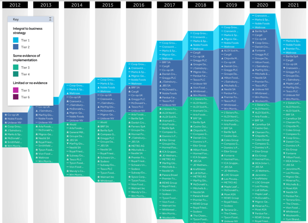  This bar chart tracks companies from 2012 to 2021, grouped by their level of integration of animal welfare into their business strategy, ranging from Tier 1 (highest) to Tier 6 (lowest/limited or no evidence of implementation). The data shows a general trend of movement into higher tiers over the decade.