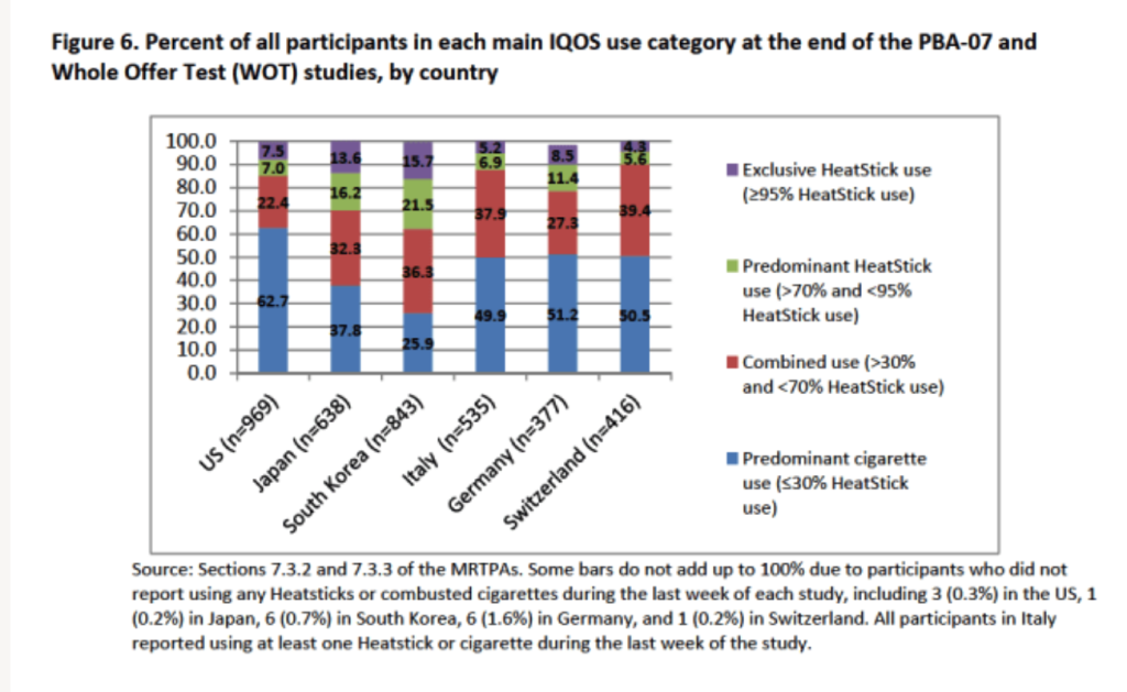 A stacked bar chart titled "Figure 6. Percent of all participants in each main IQOS use category at the end of the PBA-07 and Whole Offer Test (WOT) studies, by country," shows that across all six countries, predominant cigarette use (≤30% HeatStick use) was the most common category among participants, while exclusive HeatStick use (≥95% HeatStick use) was generally the least common category.