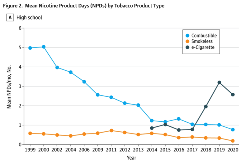 A line graph titled "Figure 2. Mean Nicotine Product Days (NPDs) by Tobacco Product Type" shows trends for high school students from 1999 to 2020. Combustible NPDs steadily decreased over the entire period, while e-Cigarette use (introduced around 2013) sharply rose, peaked in 2019, and became the most common form of nicotine use by 2018.