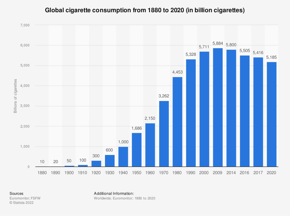 A bar chart titled "Global cigarette consumption from 1880 to 2020 (in billion cigarettes)" shows a dramatic rise in consumption, starting from 10 billion in 1880, peaking around 5,884 billion in 2009 and 2014, and slightly declining to 5,185 billion by 2020. It appears humanity took up a very unhealthy habit and is only slowly backing away.