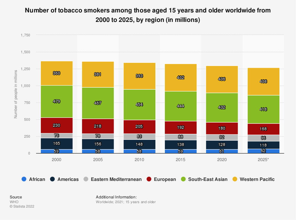 Stacked bar chart showing the worldwide number of tobacco smokers (aged 15+) in millions, by region, from 2000 to a 2025 projection. The overall number of smokers is declining, with the largest shares consistently coming from the Western Pacific and South-East Asian regions.