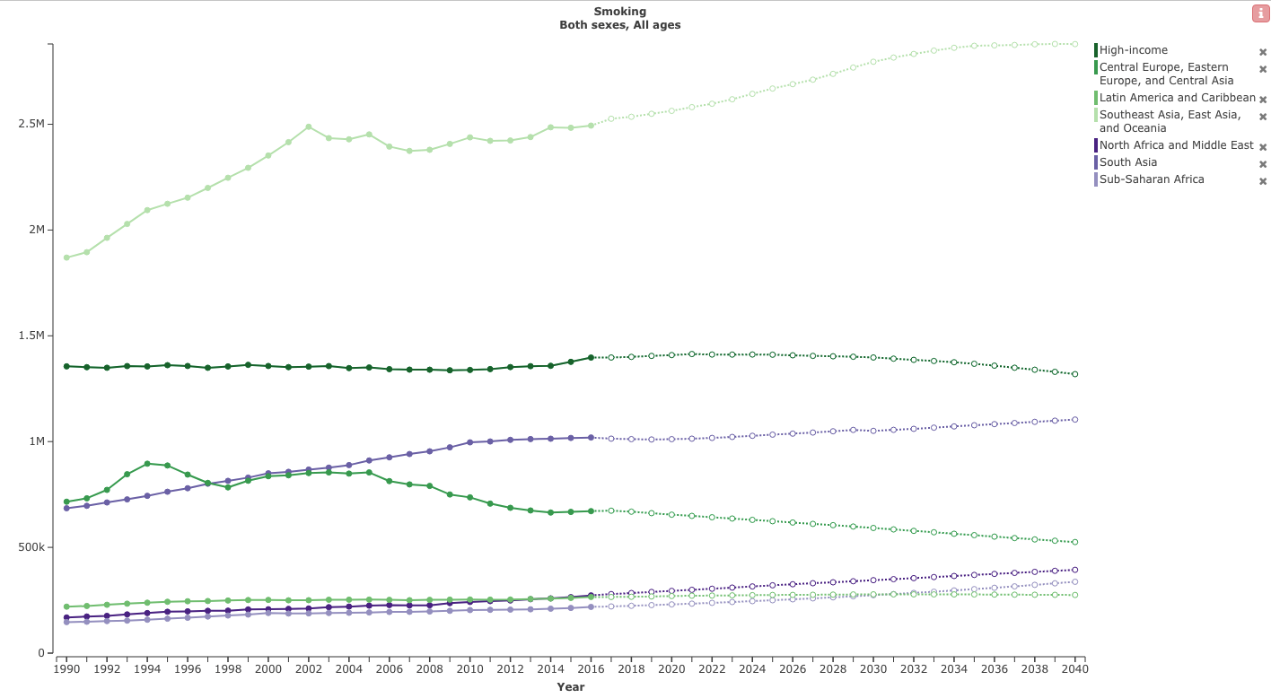 Line graph showing smoking prevalence (vertical axis, in millions) by world region and income level over time (horizontal axis, 1990 to 2040 projected). High-income regions show the highest and steadily increasing prevalence, while Sub-Saharan Africa remains the lowest, and South Asia shows a marked decline after 2008.