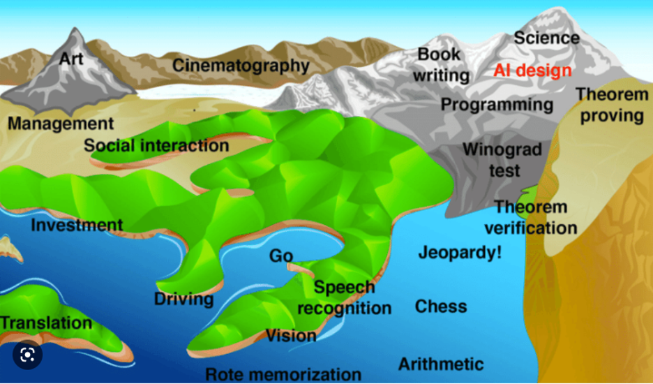 Illustration of a terrain with words such as "Art", Science", "Driving", "Chess" and "Arithmetic" placed on different parts of the terrain such as mountains, water and land near water.
