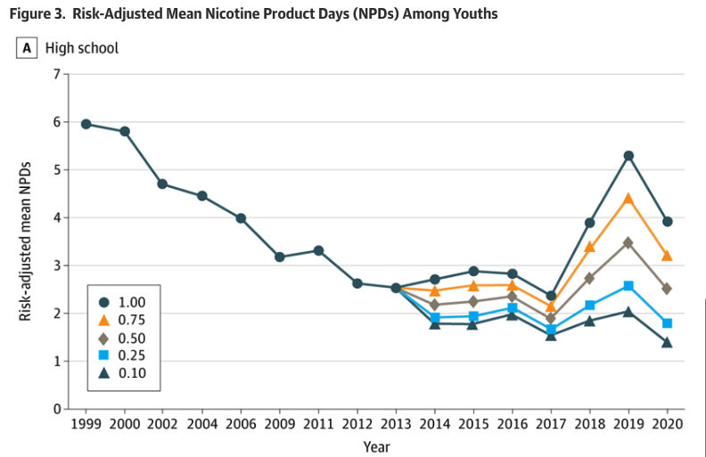 A line graph titled "Figure 3. Risk-Adjusted Mean Nicotine Product Days (NPDs) Among Youths" displays trends for high school students from 1999 to 2020, with five risk-based subgroups shown. All lines generally declined until about 2017, after which there was a sharp increase in NPDs in 2018-2019, followed by a decline in 2020.