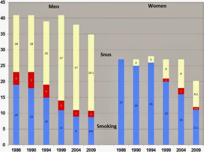 This stacked bar chart displays the prevalence of tobacco use (Smoking and Snus) among Men and Women in select years from 1986 to 2009. The data clearly indicates a significant decline in smoking prevalence for both genders over the period, while snus use remained relatively high or stable among men, even surpassing smoking in 2009 (24.1% vs 8.8%).
