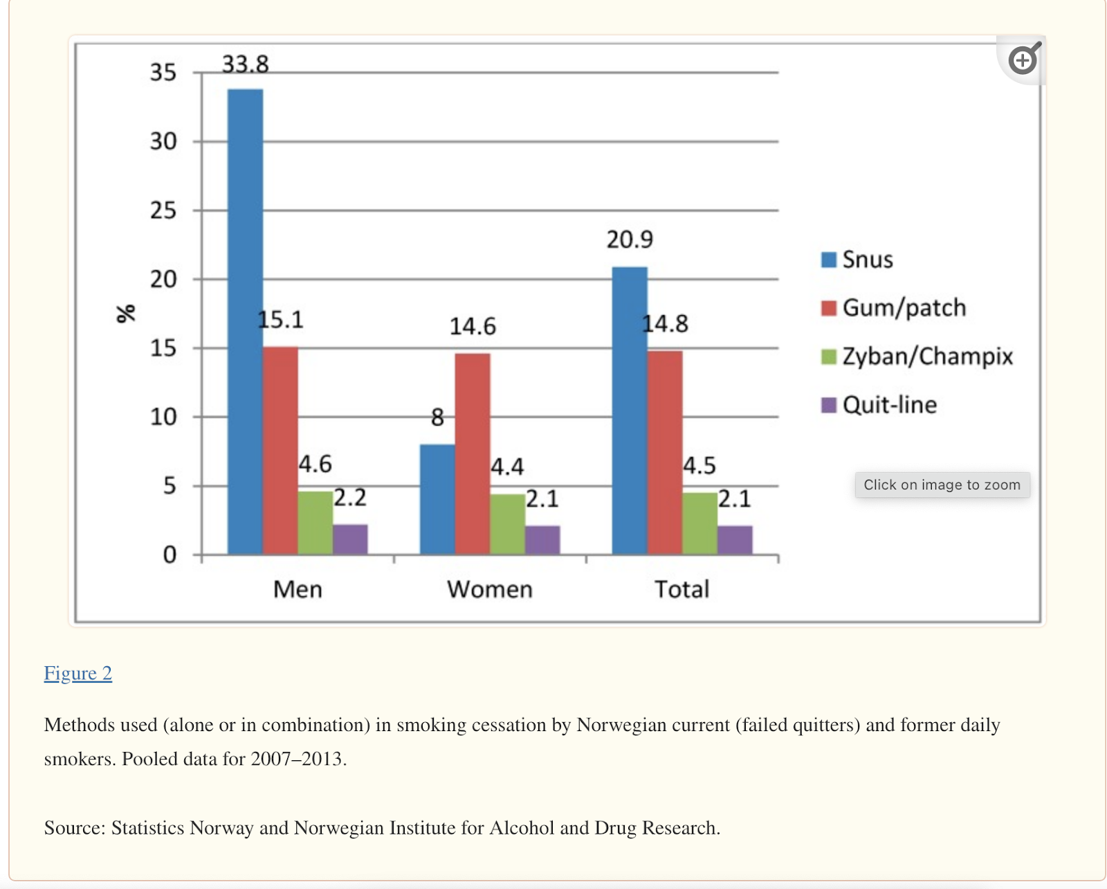 This bar chart, Figure 2, illustrates the methods used (alone or in combination) for smoking cessation by Scandinavian current and former daily smokers from 2007–2013, categorized by gender. The data reveals that Snus was the most common cessation method for men (33.8%), while Gum/patch was the most common for women (14.6%), and overall, Snus was the leading method (20.9%).