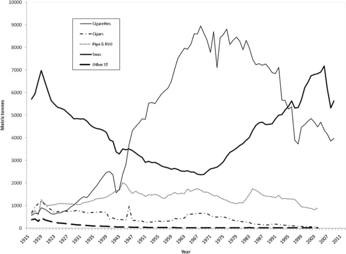 This line graph tracks the consumption of various tobacco products in metric tonnes from 1915 to 2011. It clearly shows that Cigarettes dominated consumption, peaking around the mid-1970s and then declining, while Other Smokeless Tobacco (Other ST) experienced a significant surge in use beginning around the early 1990s.